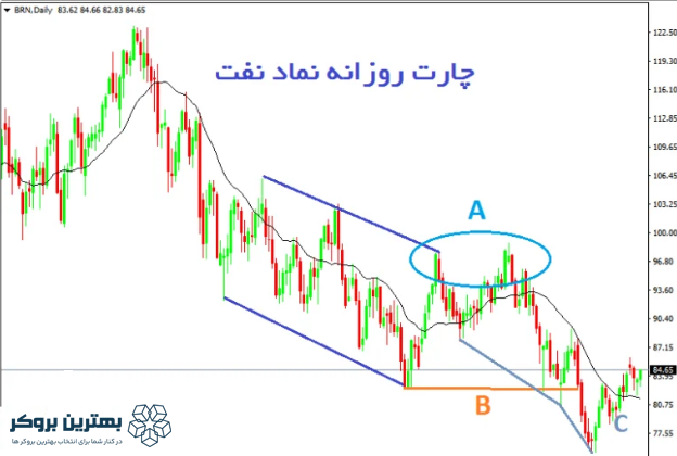 چارت قیمتی نماد نفت