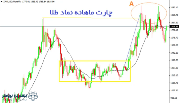 چارت قیمتی نماد طلا